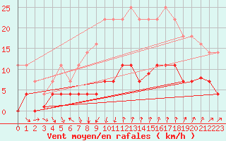 Courbe de la force du vent pour Cartagena