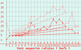 Courbe de la force du vent pour Lahr (All)