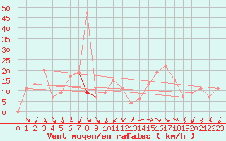 Courbe de la force du vent pour Saint Catherine