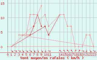 Courbe de la force du vent pour Gorgova