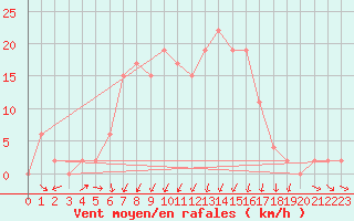 Courbe de la force du vent pour Vieste