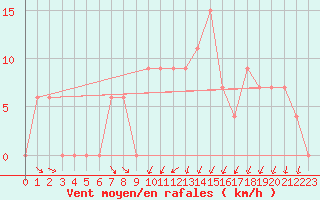 Courbe de la force du vent pour Capo Palinuro
