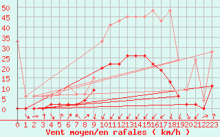 Courbe de la force du vent pour Chur-Ems