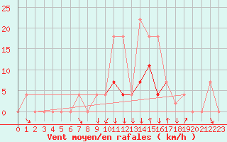 Courbe de la force du vent pour Braganca
