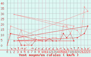 Courbe de la force du vent pour Creston