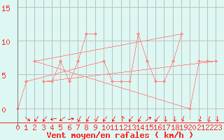 Courbe de la force du vent pour Seefeld