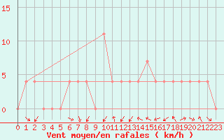 Courbe de la force du vent pour Leibnitz