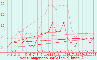 Courbe de la force du vent pour Rostherne No 2