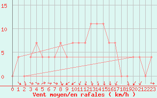 Courbe de la force du vent pour Kikinda