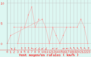 Courbe de la force du vent pour Nakhon Phanom