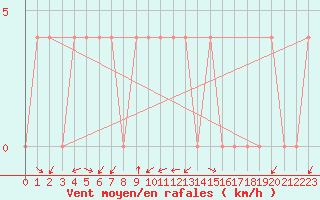 Courbe de la force du vent pour Kapfenberg-Flugfeld