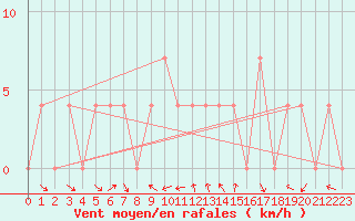 Courbe de la force du vent pour Kleinzicken