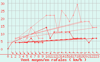 Courbe de la force du vent pour Dagloesen
