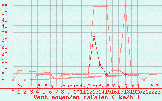 Courbe de la force du vent pour Zeltweg / Autom. Stat.