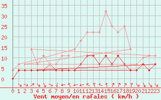 Courbe de la force du vent pour Lagunas de Somoza