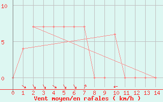 Courbe de la force du vent pour Khancoban