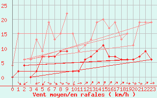 Courbe de la force du vent pour Nmes - Courbessac (30)