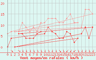 Courbe de la force du vent pour Rennes (35)