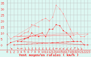 Courbe de la force du vent pour Metz (57)