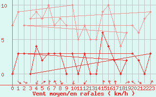 Courbe de la force du vent pour Bagnres-de-Luchon (31)