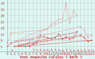 Courbe de la force du vent pour Brive-Souillac (19)