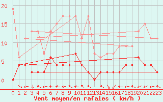 Courbe de la force du vent pour Bivio