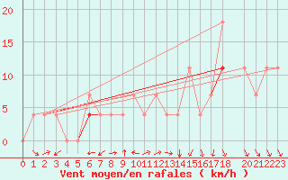 Courbe de la force du vent pour Amot
