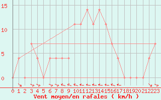 Courbe de la force du vent pour Ramsau / Dachstein