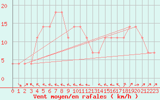 Courbe de la force du vent pour Pribyslav
