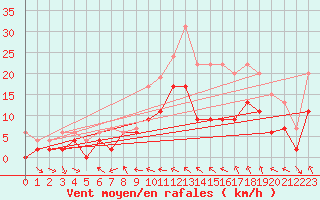 Courbe de la force du vent pour Charleville-Mzires (08)