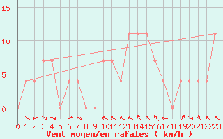 Courbe de la force du vent pour Lienz