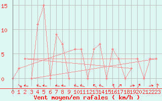 Courbe de la force du vent pour Prachuap Khirikhan