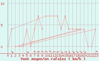 Courbe de la force du vent pour Koetschach / Mauthen