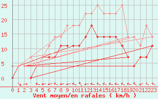 Courbe de la force du vent pour Naimakka