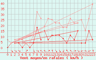 Courbe de la force du vent pour Lyon - Bron (69)