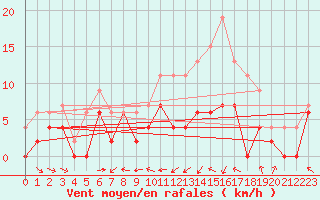 Courbe de la force du vent pour Agen (47)