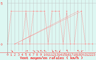 Courbe de la force du vent pour Pozega Uzicka