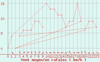Courbe de la force du vent pour Capo Bellavista