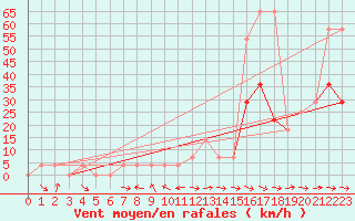 Courbe de la force du vent pour Gumpoldskirchen