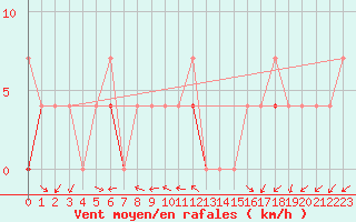 Courbe de la force du vent pour Fluberg Roen