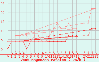 Courbe de la force du vent pour Dagloesen