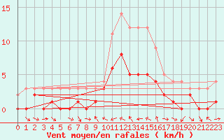 Courbe de la force du vent pour Kaisersbach-Cronhuette