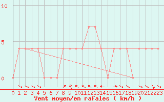 Courbe de la force du vent pour Krimml