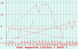 Courbe de la force du vent pour Virgen