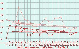 Courbe de la force du vent pour Valence (26)