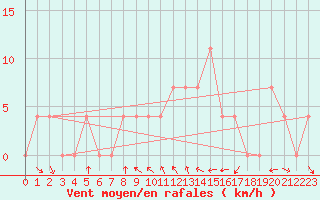 Courbe de la force du vent pour Pozega Uzicka