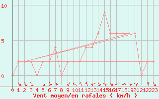 Courbe de la force du vent pour Soria (Esp)