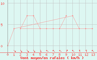 Courbe de la force du vent pour St. Radegund