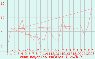 Courbe de la force du vent pour Lake Vyrnwy