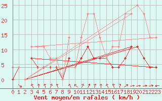 Courbe de la force du vent pour Dagloesen